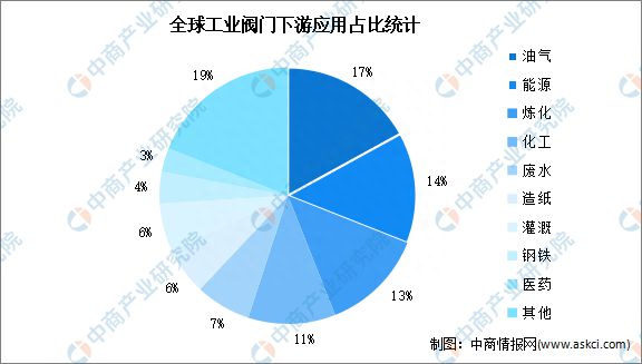 2023年全球工业阀门市场规模及下游应用预测分析(图2) 2023年全球工业阀门市场规模及下游应用预测分析(图2)