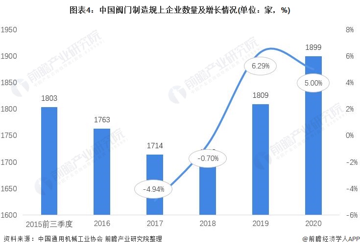 2021年中国阀门制造行业市场现状与发展前景分析 2026年市场规模或将超180亿美元(图4) 2021年中国阀门制造行业市场现状与发展前景分析 2026年市场规模或将超180亿美元(图4)