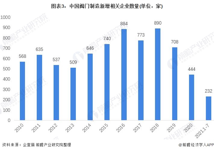 2021年中国阀门制造行业市场现状与发展前景分析 2026年市场规模或将超180亿美元(图3) 2021年中国阀门制造行业市场现状与发展前景分析 2026年市场规模或将超180亿美元(图3)