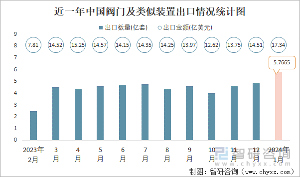 2024年1月中国阀门及类似装置进出口数量分别为07亿套和577亿套(图2) 2024年1月中国阀门及类似装置进出口数量分别为07亿套和577亿套(图2)