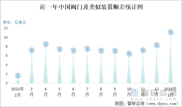 2024年1月中国阀门及类似装置进出口数量分别为07亿套和577亿套(图3) 2024年1月中国阀门及类似装置进出口数量分别为07亿套和577亿套(图3)