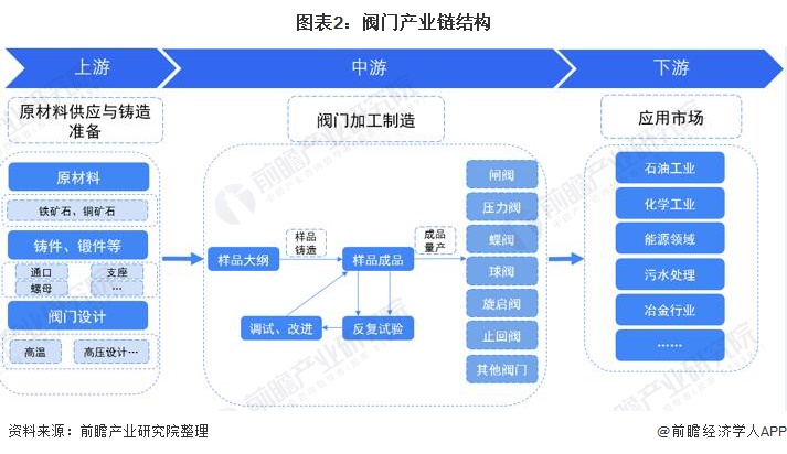 行业深度!一文带你详细了解2022年中国阀门制造行业市场规模、竞争格局及发展前景(图2) 行业深度!一文带你详细了解2022年中国阀门制造行业市场规模、竞争格局及发展前景(图2)