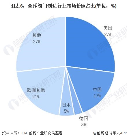 行业深度!一文带你详细了解2022年中国阀门制造行业市场规模、竞争格局及发展前景(图6) 行业深度!一文带你详细了解2022年中国阀门制造行业市场规模、竞争格局及发展前景(图6)