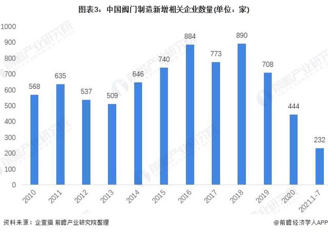 2021年中国阀门制造行业市场现状与发展前景分析2026年市场规模或将超180亿美元(图3) 2021年中国阀门制造行业市场现状与发展前景分析2026年市场规模或将超180亿美元(图3)