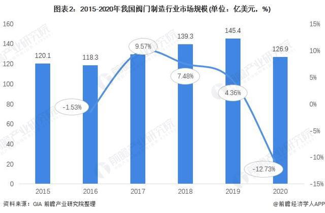 2021年中国阀门制造行业市场现状与发展前景分析2026年市场规模或将超180亿美元(图2) 2021年中国阀门制造行业市场现状与发展前景分析2026年市场规模或将超180亿美元(图2)
