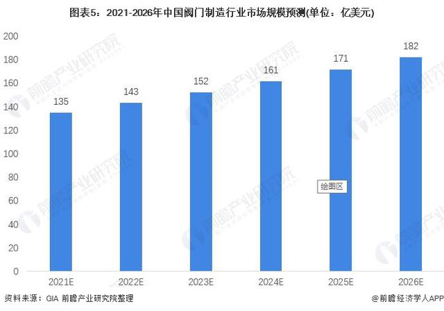 2021年中国阀门制造行业市场现状与发展前景分析2026年市场规模或将超180亿美元(图4) 2021年中国阀门制造行业市场现状与发展前景分析2026年市场规模或将超180亿美元(图4)
