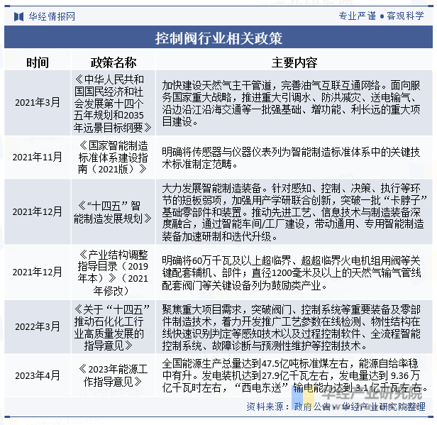 2024年中国控制阀行业发展现状及趋势分析高端控制阀领域逐渐国产化进程不断加速「图」(图3) 2024年中国控制阀行业发展现状及趋势分析高端控制阀领域逐渐国产化进程不断加速「图」(图3)
