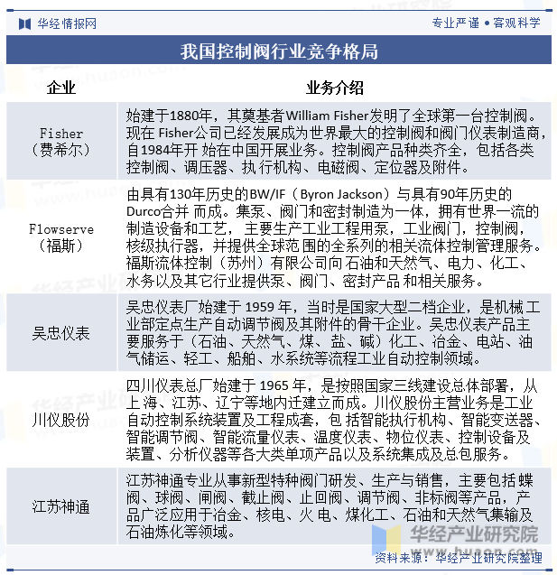 2024年中国控制阀行业发展现状及趋势分析高端控制阀领域逐渐国产化进程不断加速「图」(图9) 2024年中国控制阀行业发展现状及趋势分析高端控制阀领域逐渐国产化进程不断加速「图」(图9)