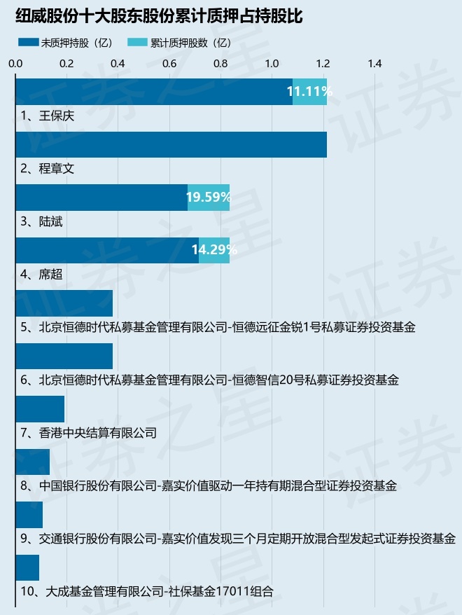 纽威股份(603699)股东席超质押1194万股占总股本157%(图2) 纽威股份(603699)股东席超质押1194万股占总股本157%(图2)