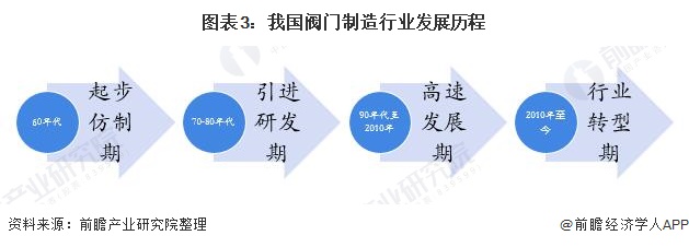 预见2022:《2022年中国阀门制造行业全景图谱》(附市场规模、竞争格局及发展前景等)(图3) 预见2022:《2022年中国阀门制造行业全景图谱》(附市场规模、竞争格局及发展前景等)(图3)