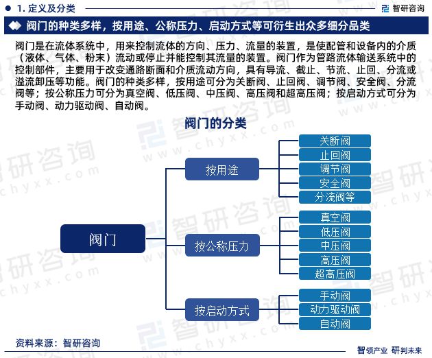 研究—2024年中国阀门行业发展现状、市场规模及投资前景分析(图3) 研究—2024年中国阀门行业发展现状、市场规模及投资前景分析(图3)