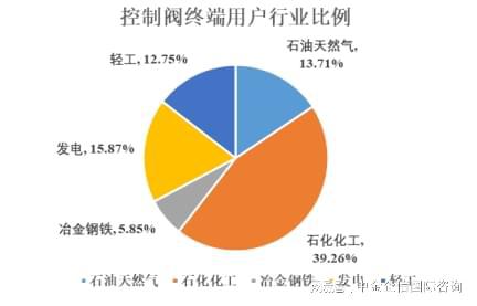 2024年我国控制阀行业市场规模现状、应用领域分析及未来发展趋势(图2) 2024年我国控制阀行业市场规模现状、应用领域分析及未来发展趋势(图2)