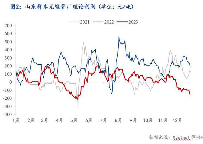 Mysteel年报：2023年华东区域无缝管市场回顾与2024年展望(图2)