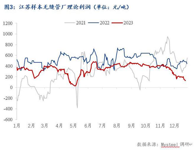 Mysteel年报：2023年华东区域无缝管市场回顾与2024年展望(图3)