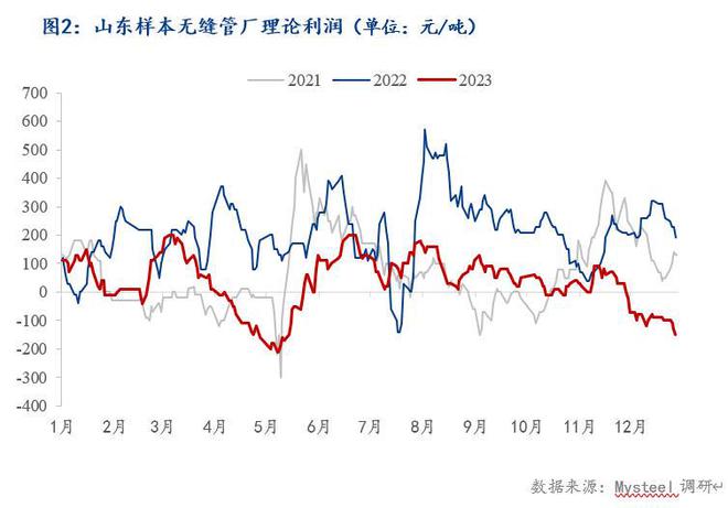 Mysteel年报：2023年华东区域无缝管市场回顾与2024年展望(图4)