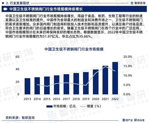 2024版中国卫生级不锈钢阀门行业市场深度分析研究(图4) 2024版中国卫生级不锈钢阀门行业市场深度分析研究(图4)