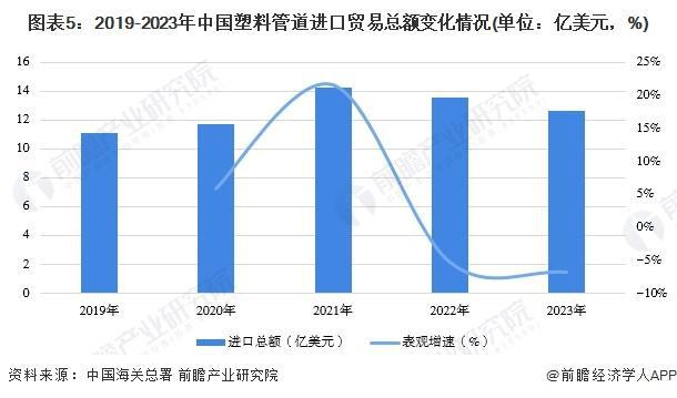 「行业前瞻」2024-2029年全球及中国塑料管道行业发展分析(图4) 「行业前瞻」2024-2029年全球及中国塑料管道行业发展分析(图4)