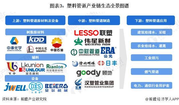 预见2024:《2024年中国塑料管道行业全景图谱》(附市场规模、竞争格局和发展前景等)(图3) 预见2024:《2024年中国塑料管道行业全景图谱》(附市场规模、竞争格局和发展前景等)(图3)
