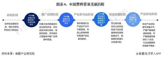 预见2024:《2024年中国塑料管道行业全景图谱》(附市场规模、竞争格局和发展前景等)(图4) 预见2024:《2024年中国塑料管道行业全景图谱》(附市场规模、竞争格局和发展前景等)(图4)