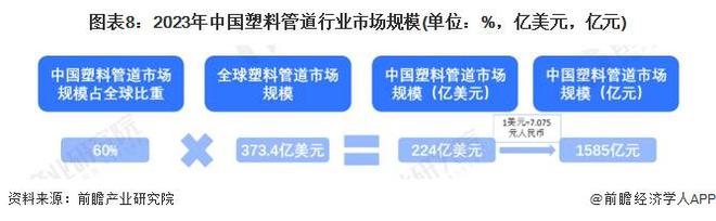 预见2024:《2024年中国塑料管道行业全景图谱》(附市场规模、竞争格局和发展前景等)(图8) 预见2024:《2024年中国塑料管道行业全景图谱》(附市场规模、竞争格局和发展前景等)(图8)