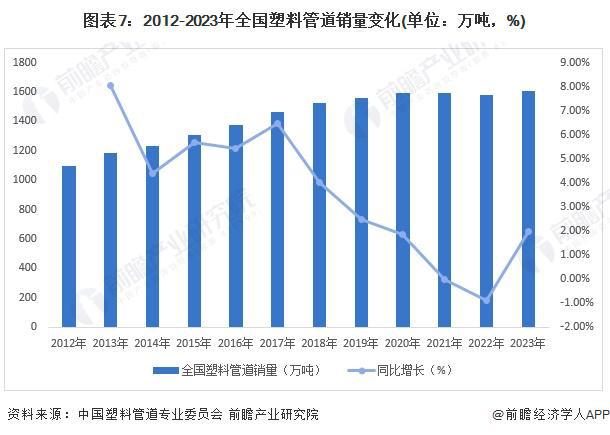 预见2024:《2024年中国塑料管道行业全景图谱》(附市场规模、竞争格局和发展前景等)(图7) 预见2024:《2024年中国塑料管道行业全景图谱》(附市场规模、竞争格局和发展前景等)(图7)