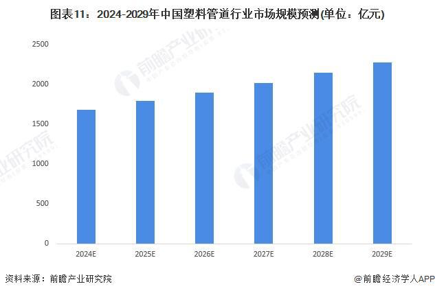 预见2024:《2024年中国塑料管道行业全景图谱》(附市场规模、竞争格局和发展前景等)(图11) 预见2024:《2024年中国塑料管道行业全景图谱》(附市场规模、竞争格局和发展前景等)(图11)